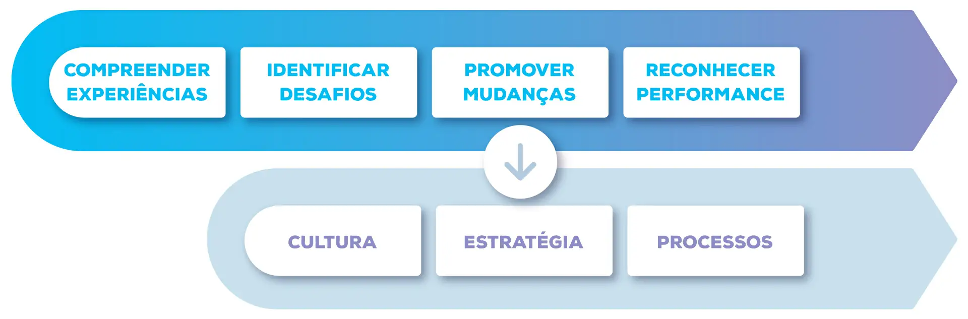 Mapeamento da gestão