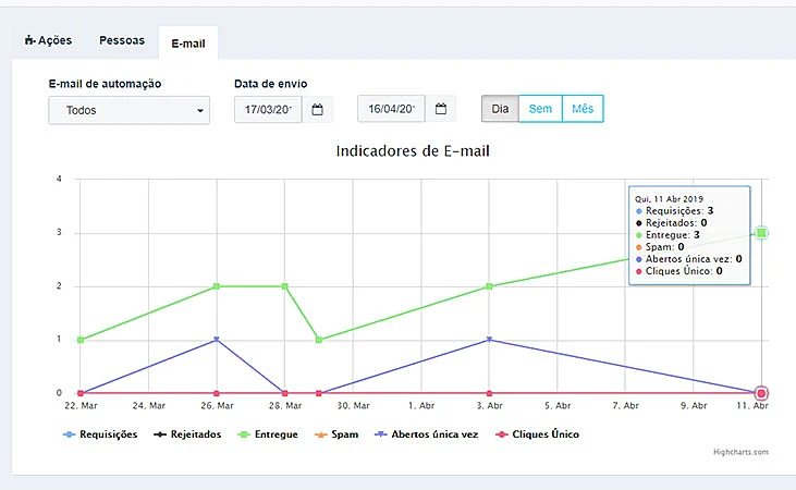 Como Montar um Email Marketing E Fazer Testes