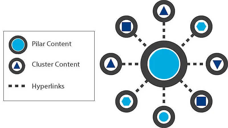 Como montar uma estratégia de topic cluster o que é