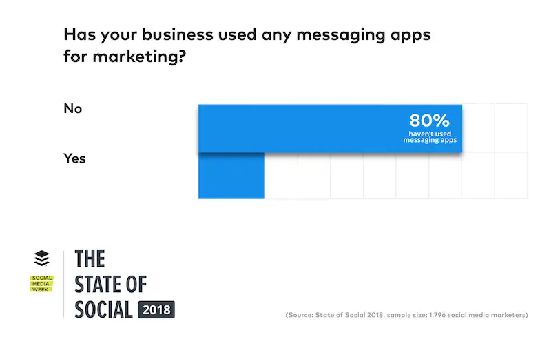Content marketing strategies to beat content overload Chart about use of messaging apps for marketing