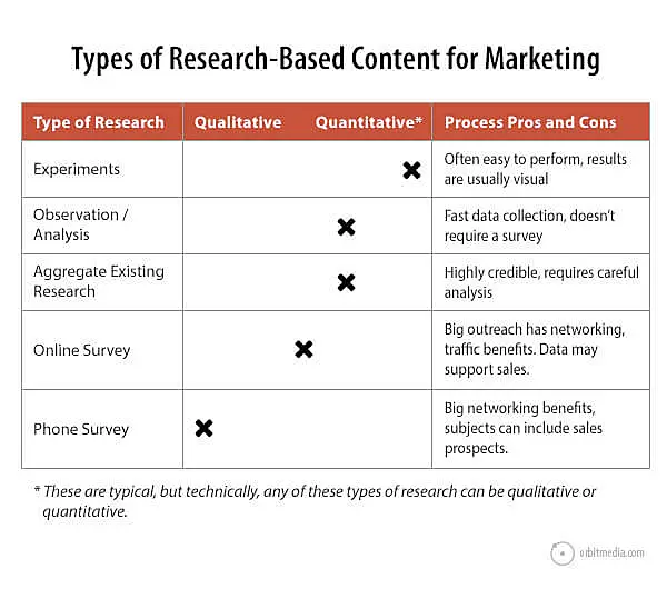 Types of research-based content for marketing