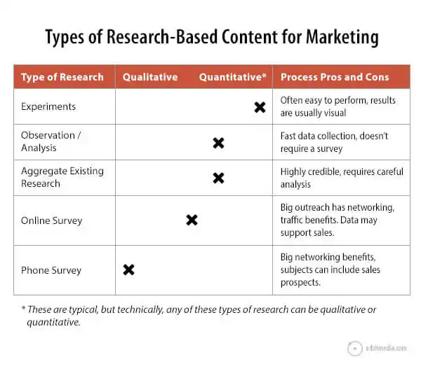 Content marketing strategies to beat content overload - types of research Types of research-based content for marketing