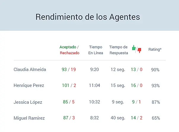 Rendimiento de los empleados