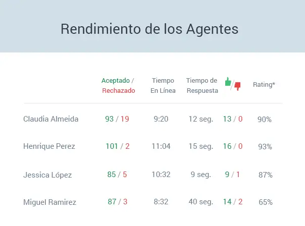 Rendimiento de los empleados