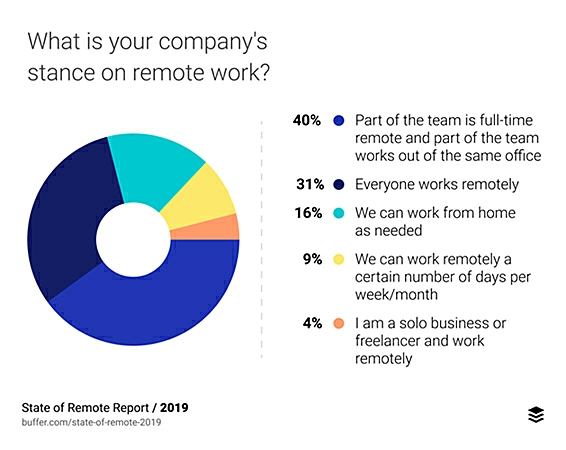 Evden çalışma istatistiği