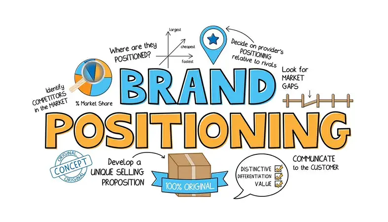 Establish your Brand Positioning