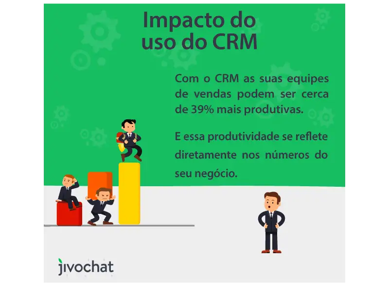 Impacto do uso de CRM