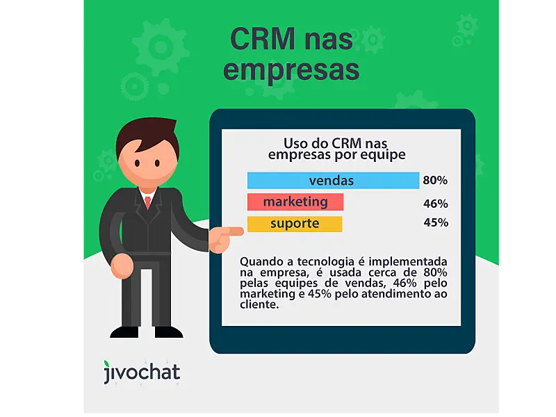 Uso do CRM nas empresas