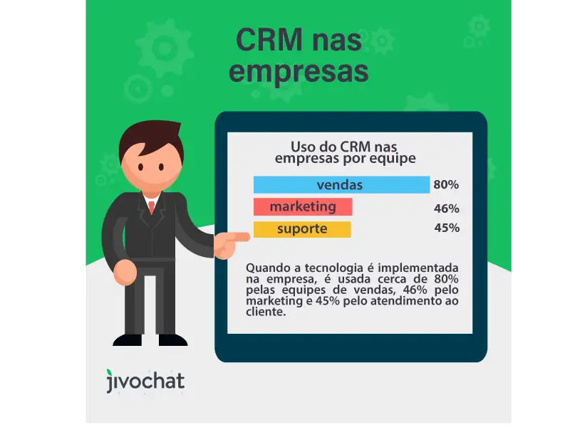 Uso do CRM nas empresas