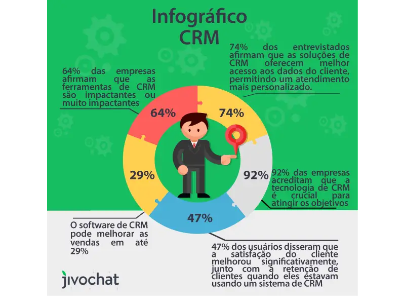 Infográfico de CRM
