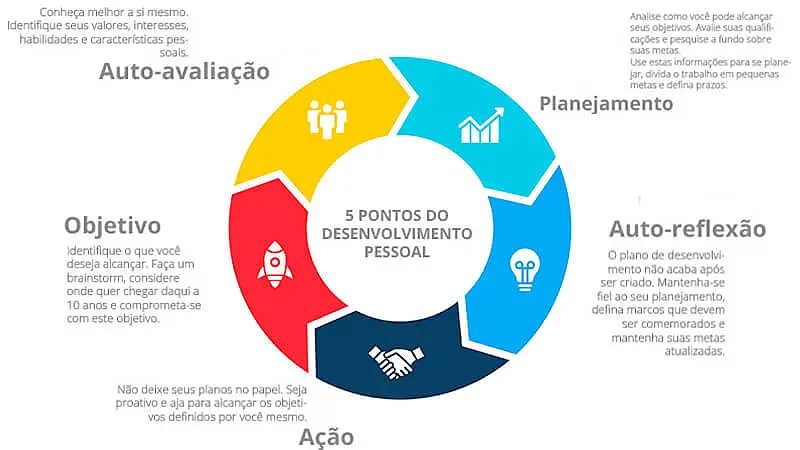 Infográfico descrevendo os 5 pontos do desenvolvimento pessoal