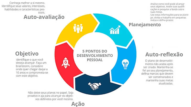 Infográfico descrevendo os 5 pontos do desenvolvimento pessoal