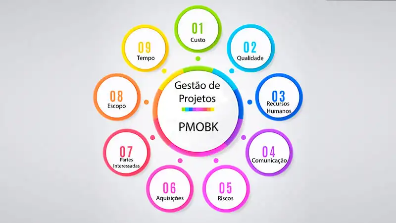 gráfico listando as áreas essenciais para o gerenciamento segundo a metodologia PMBOK descritos na lista abaixo