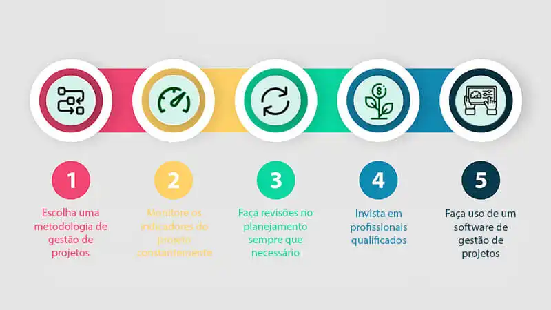 infografico indicando os 5 passos da gestão de projetos listados abaixo