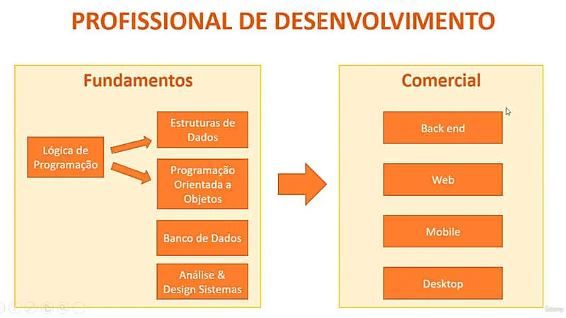 captura de tela que mostra os principais tópicos abordados no Curso 