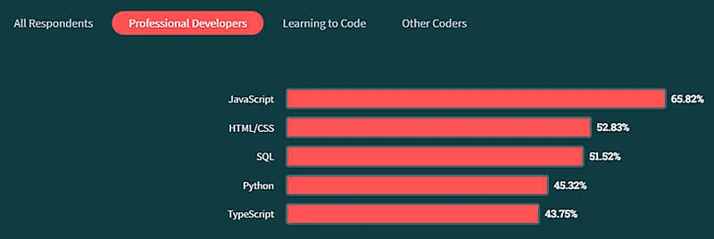 top 5 linguagens de programação mais usadas por profissionais: 1 JavaScript 2 HTML CSS 3 SQL 4 Python 5 TypeScript 