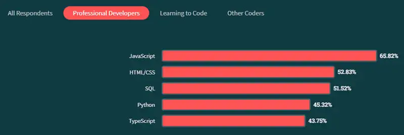top 5 linguagens de programação mais usadas por profissionais: 1 JavaScript 2 HTML CSS 3 SQL 4 Python 5 TypeScript 