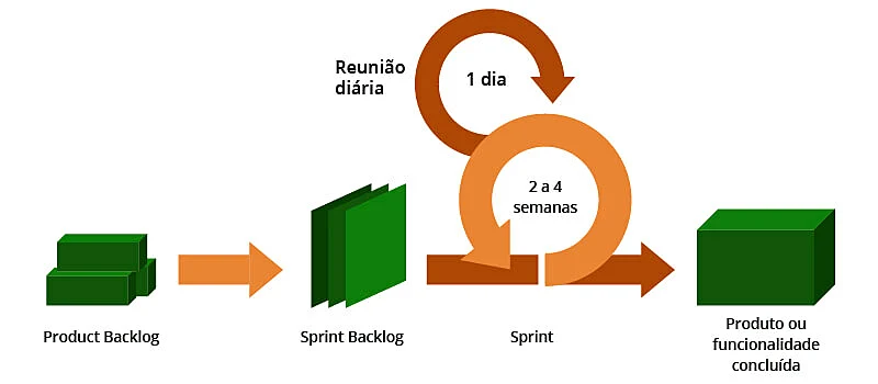 Infográfico mostrando o processo de Scrum de forma ilustrativa
