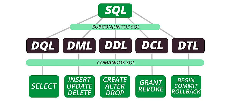 organograma de curso de SQL ligando a linguagem aos subconjuntos: sql, dml, ddl, dcl e dtl