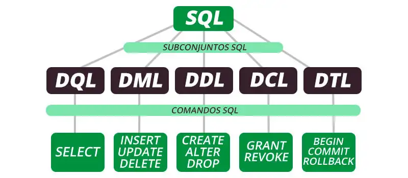 organograma de curso de SQL ligando a linguagem aos subconjuntos: sql, dml, ddl, dcl e dtl