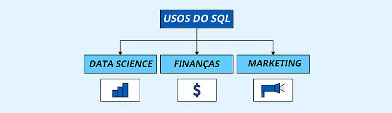 organograma ligando usos do sql aos itens data science finanças e marketing