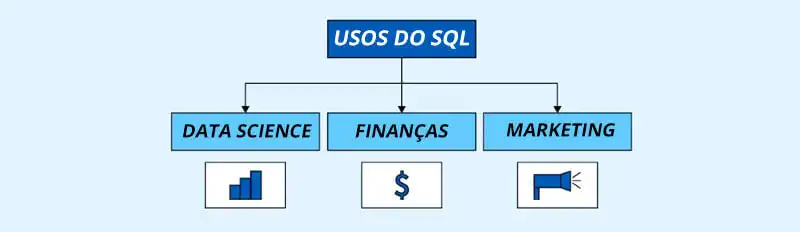 organograma ligando usos do sql aos itens data science finanças e marketing