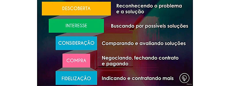 Imagem do curso de vendas online apresentando um funil de vendas com os itens destacados: descoberta, interesse, consideração, compra e fidelização