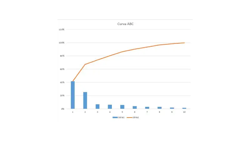 Tabela de Curva ABC no Excel