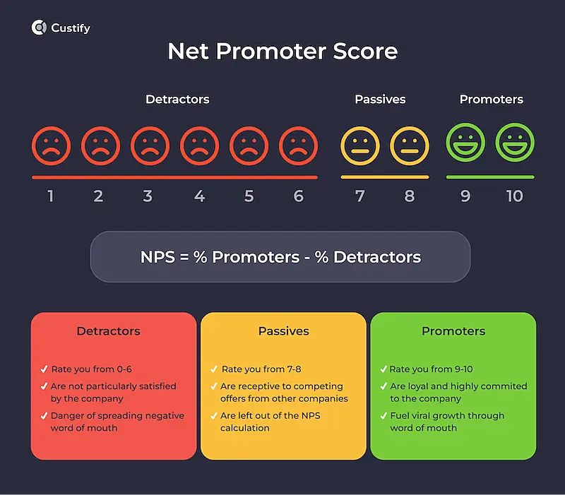 The image shows how to calculate Net Promoter Score 