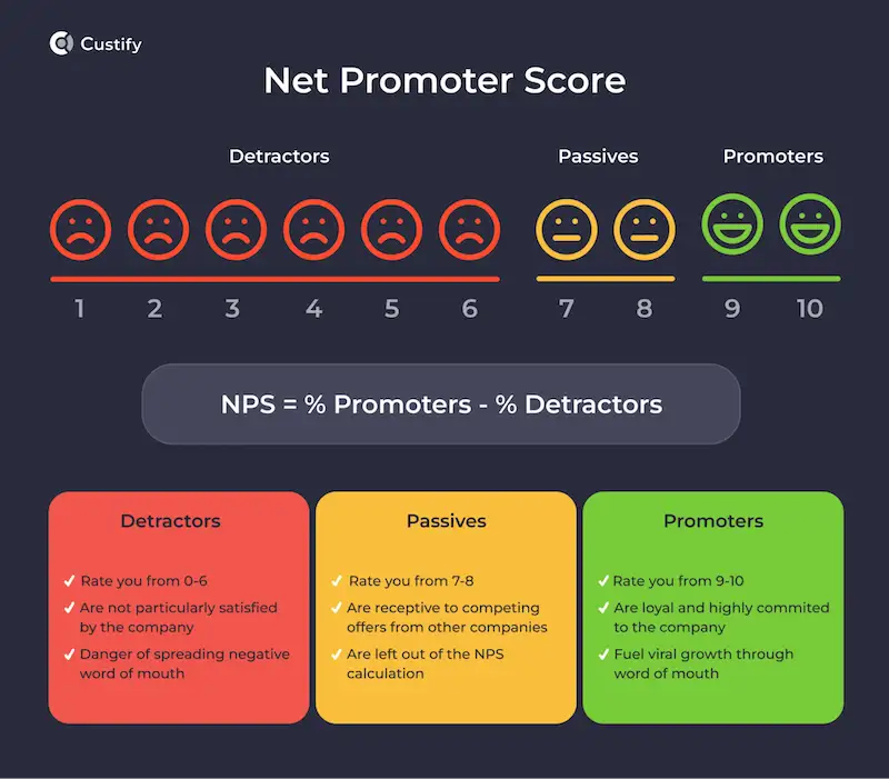 The image shows how to calculate Net Promoter Score 
