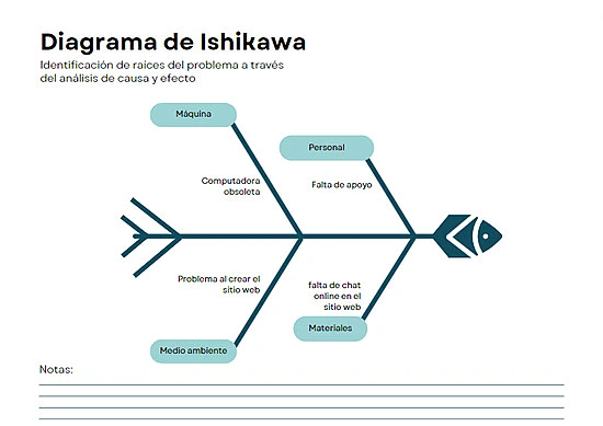 Ejemplo de diagrama de Ishikawa