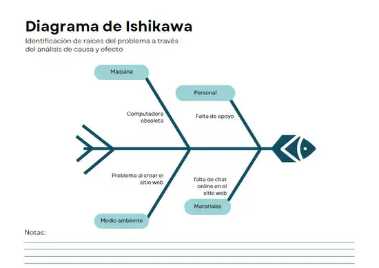 Ejemplo de diagrama de Ishikawa