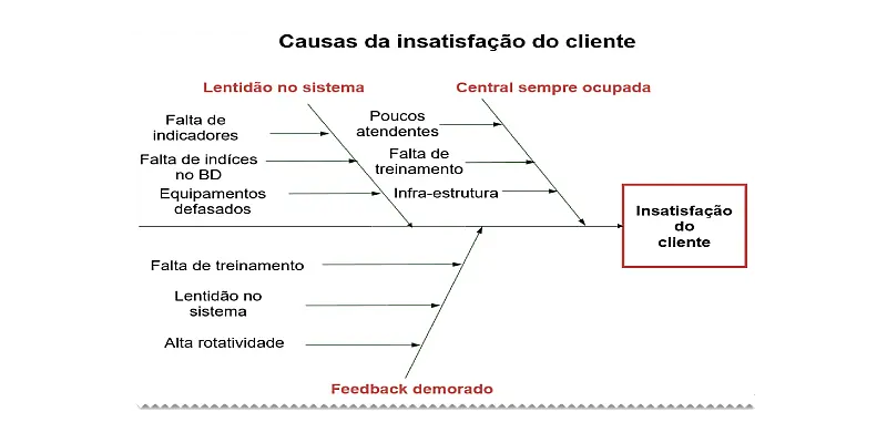 Exemplo de diagrama de Ishikawa insatisfação com cliente