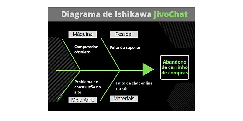 Exemplo de diagrama de Ishikawa JivoChat