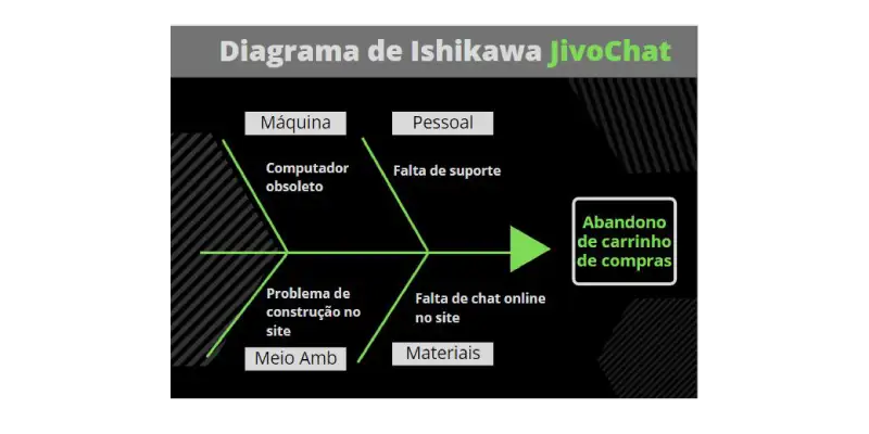 Exemplo de diagrama de Ishikawa JivoChat