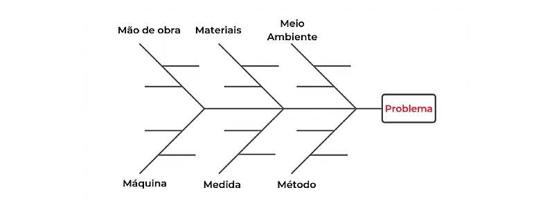 Exemplo de modelo de diagrama de Ishikawa