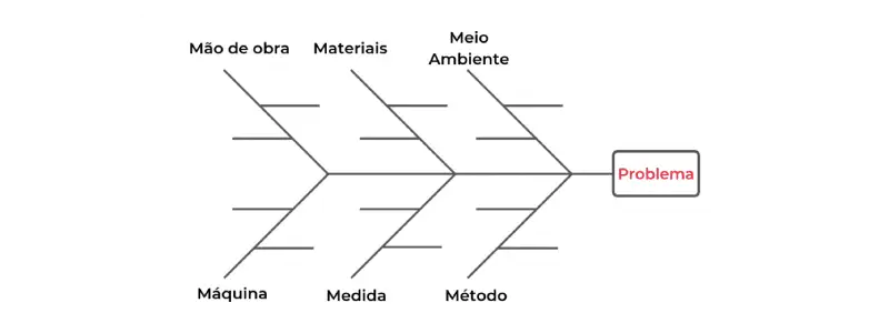 Exemplo de modelo de diagrama de Ishikawa