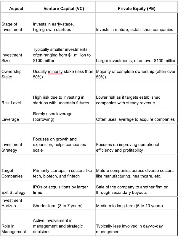 Chart comparing venture capital and private equity