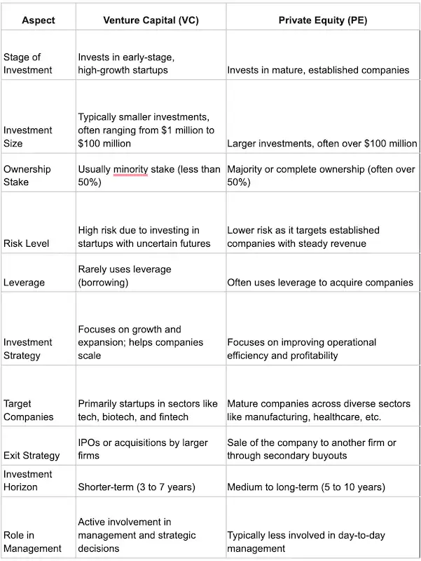 Chart comparing venture capital and private equity