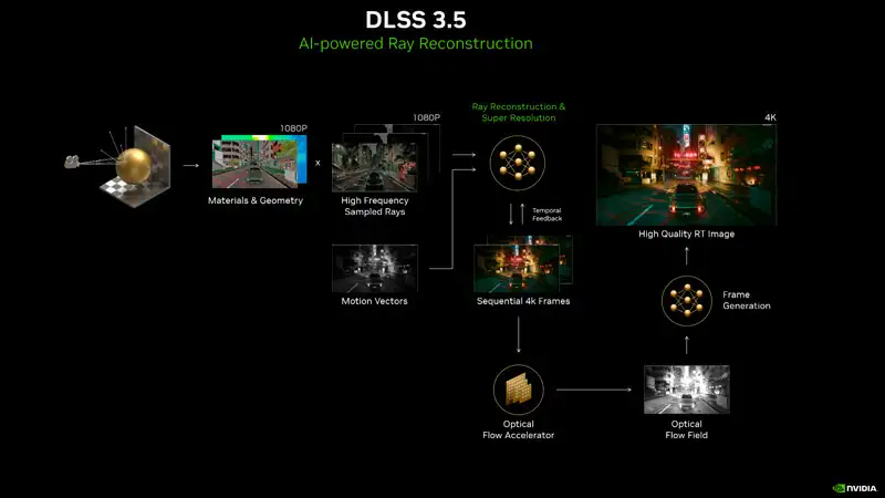 imagem que mostra fluxograma de como o recurso Ray Reconstruction funciona