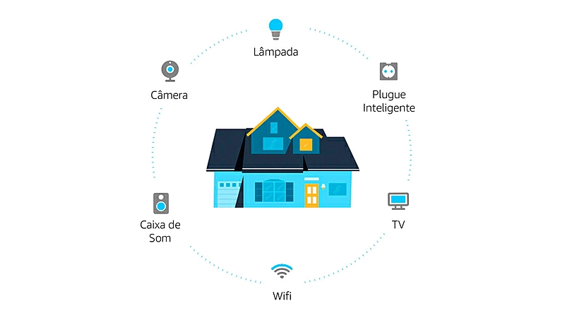 imagem que mostra uma casa rodeada por dispostivos eletrônicos