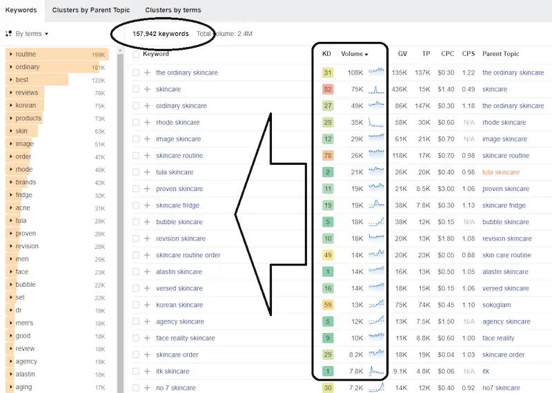 Establishing your topical authority - keyword analysis Graphic of keyword analysis