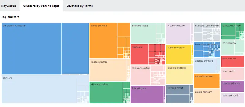 Establishing your topical authority - group keywords Clusters by parent topic board