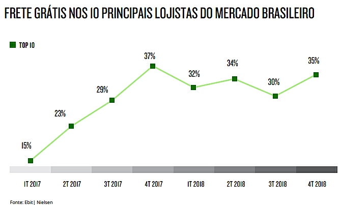 Como Criar Uma Estratégia de Frete Grátis Gráfico