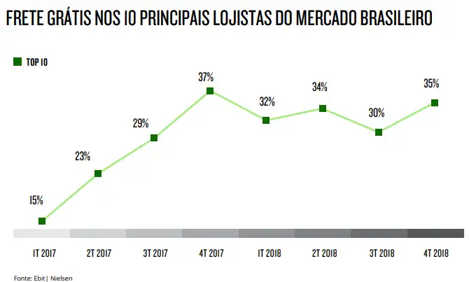 Como Criar Uma Estratégia de Frete Grátis Gráfico