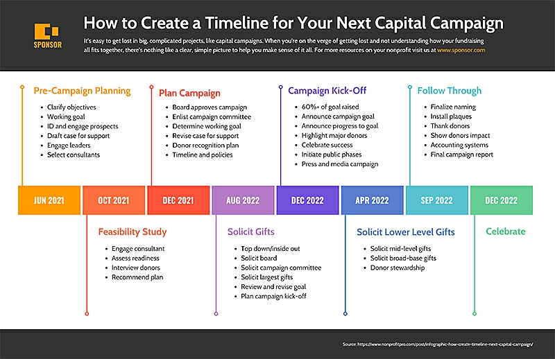 Infográfico de planejamento de lançamento de um produto