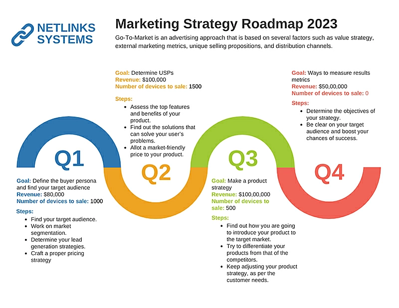 Cronograma de planejamento de um novo produto