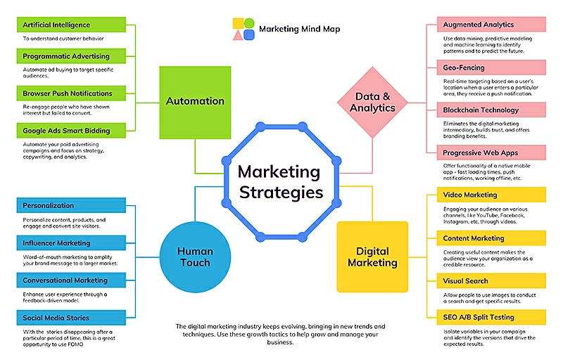 Mapa mental detalhado para lançamentos