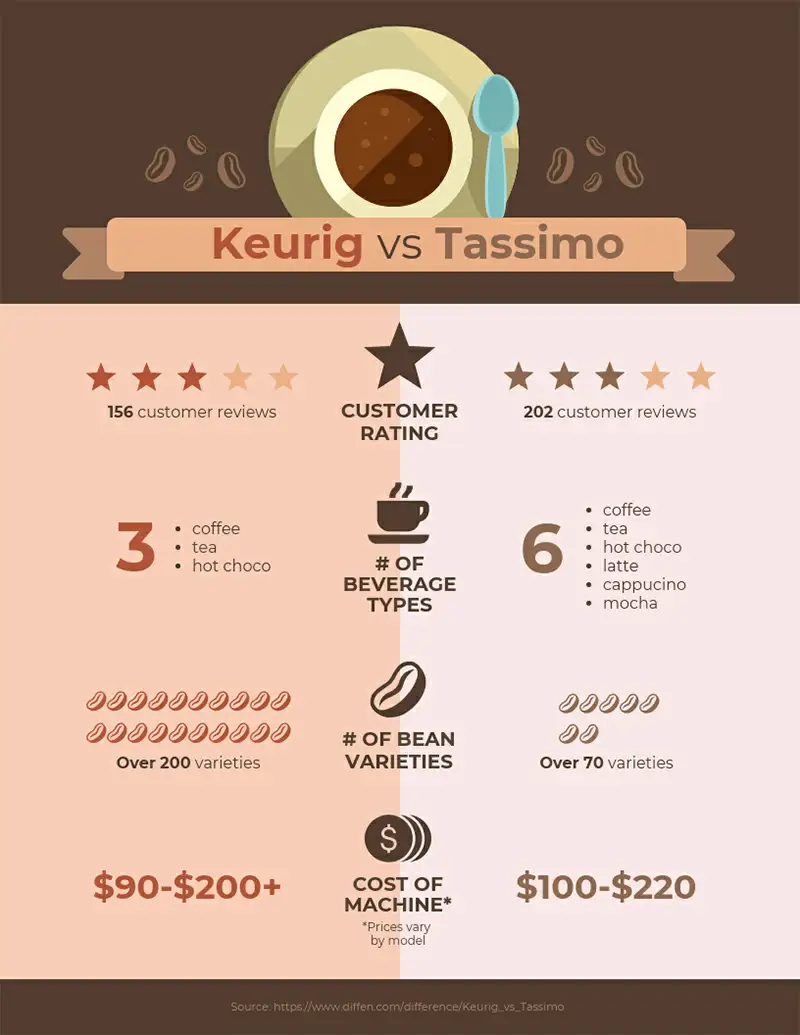 Infográfico de comparação entre Keurig e Tassimo