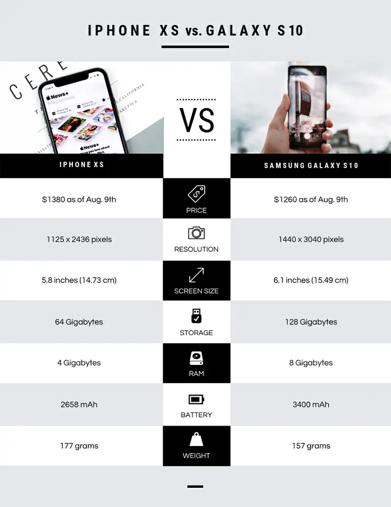 Infográfico de comparação entre Iphone XS e Samsung Galaxy S10
